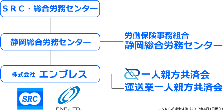 ＳＲＣ組織概要